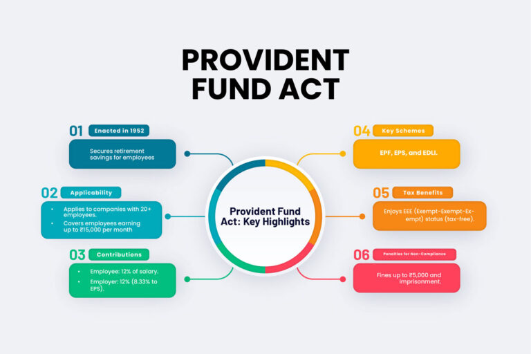 Employees Provident Fund Act 1952 Rules Applicability Scheme Features