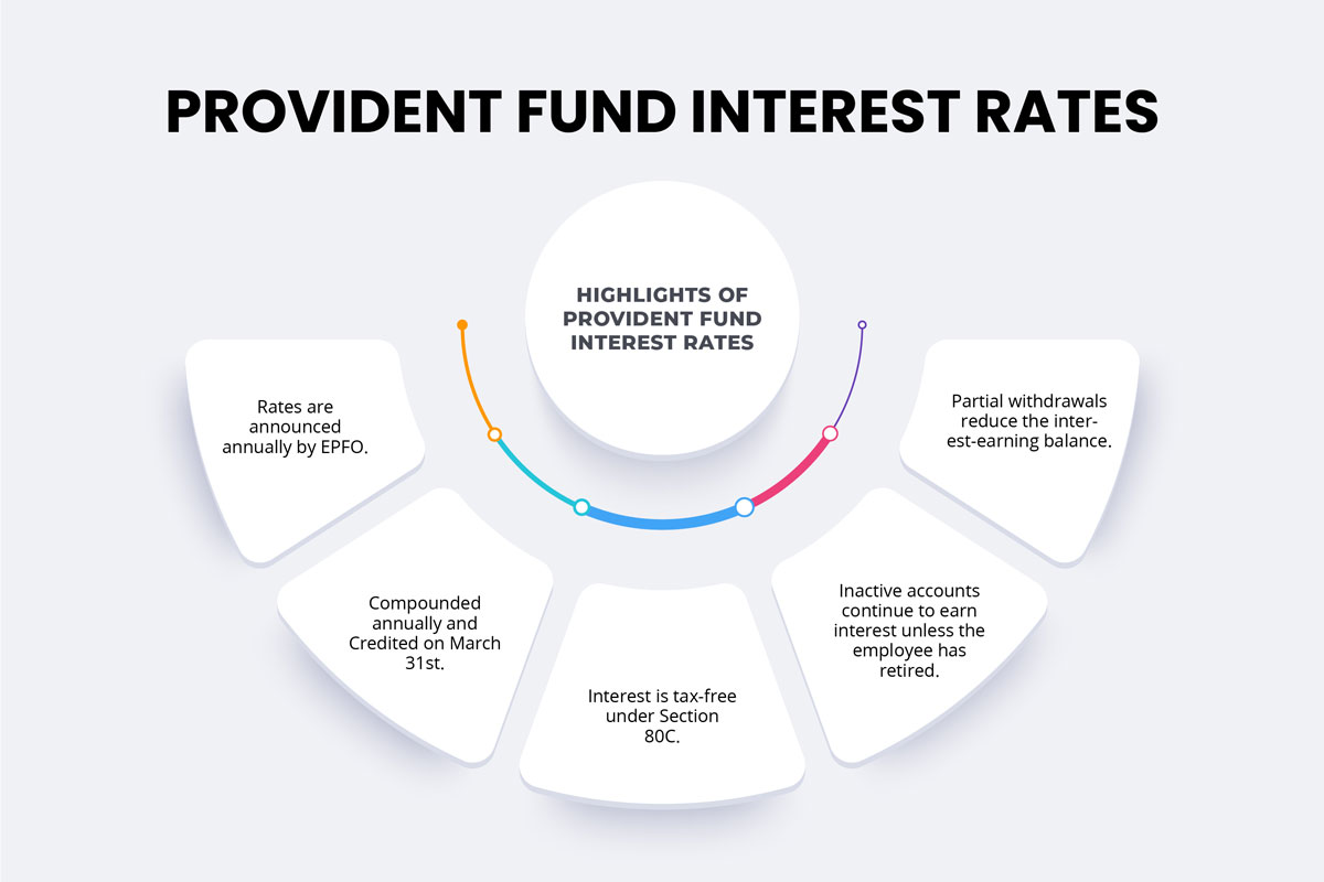 Provident Fund Interest Rate: Essential Insights for Your Financial Planning